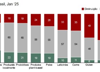 Mais de 60% dos brasileiros querem reduzir consumo de açúcar e gordura, indica estudo da Bain