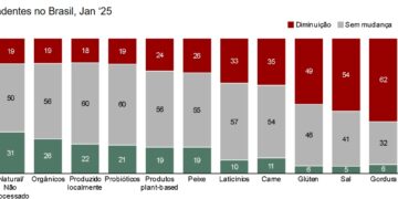 Mais de 60% dos brasileiros querem reduzir consumo de açúcar e gordura, indica estudo da Bain