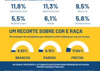 Estudantes negros sofrem 3x mais bullying por raça/cor do que brancos, revela estudo do Instituto Ayrton Senna